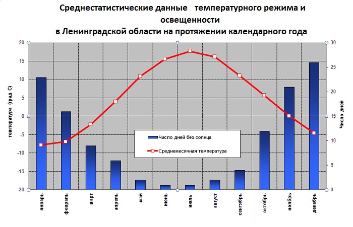 График средней температуры и освещенности в Ленинградской области.