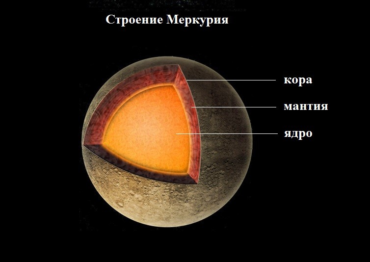 Строение Меркурия